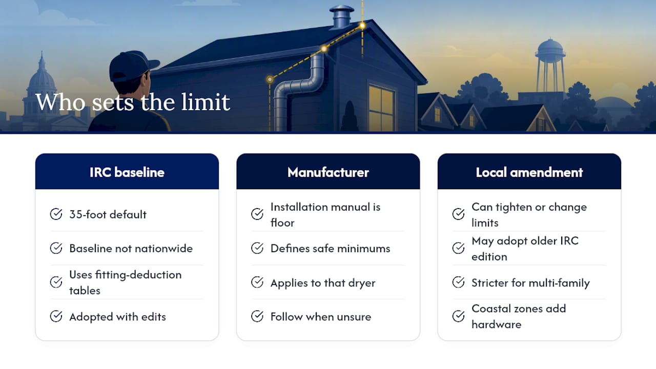 Do Local Codes Change the Maximum Dryer Vent Length? — overview diagram
