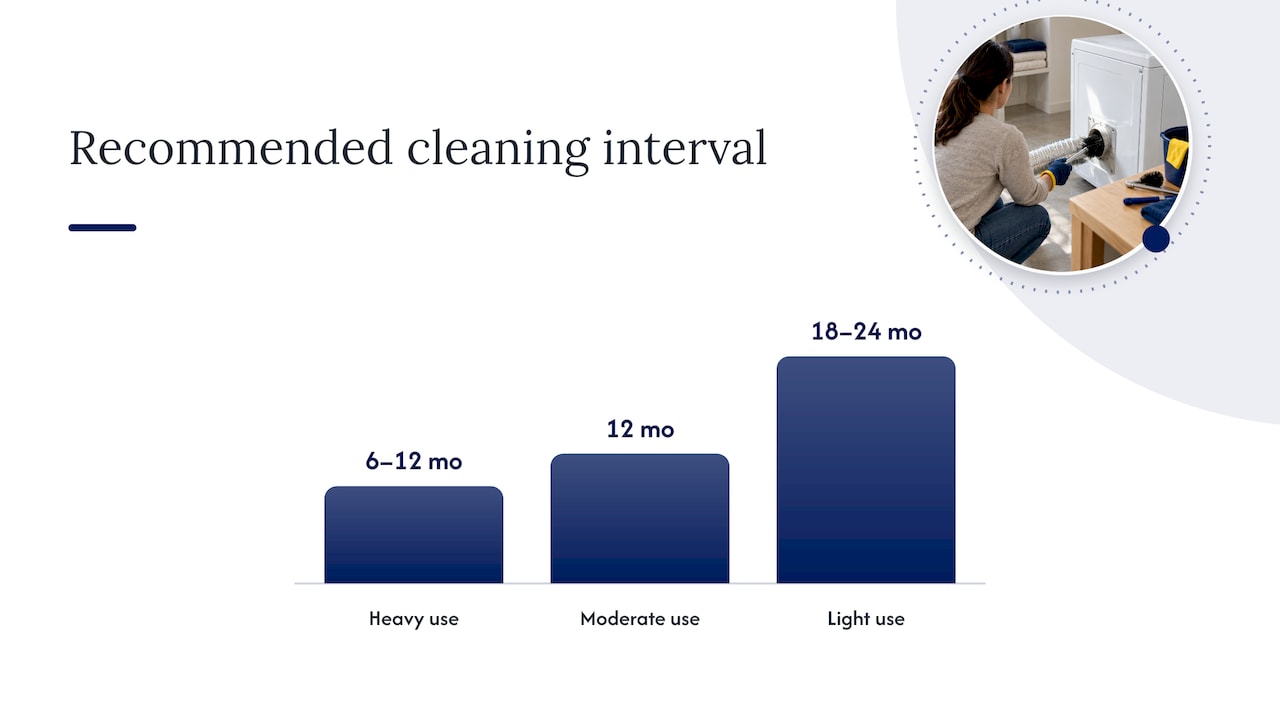 What's the right cleaning schedule for your household? — overview diagram