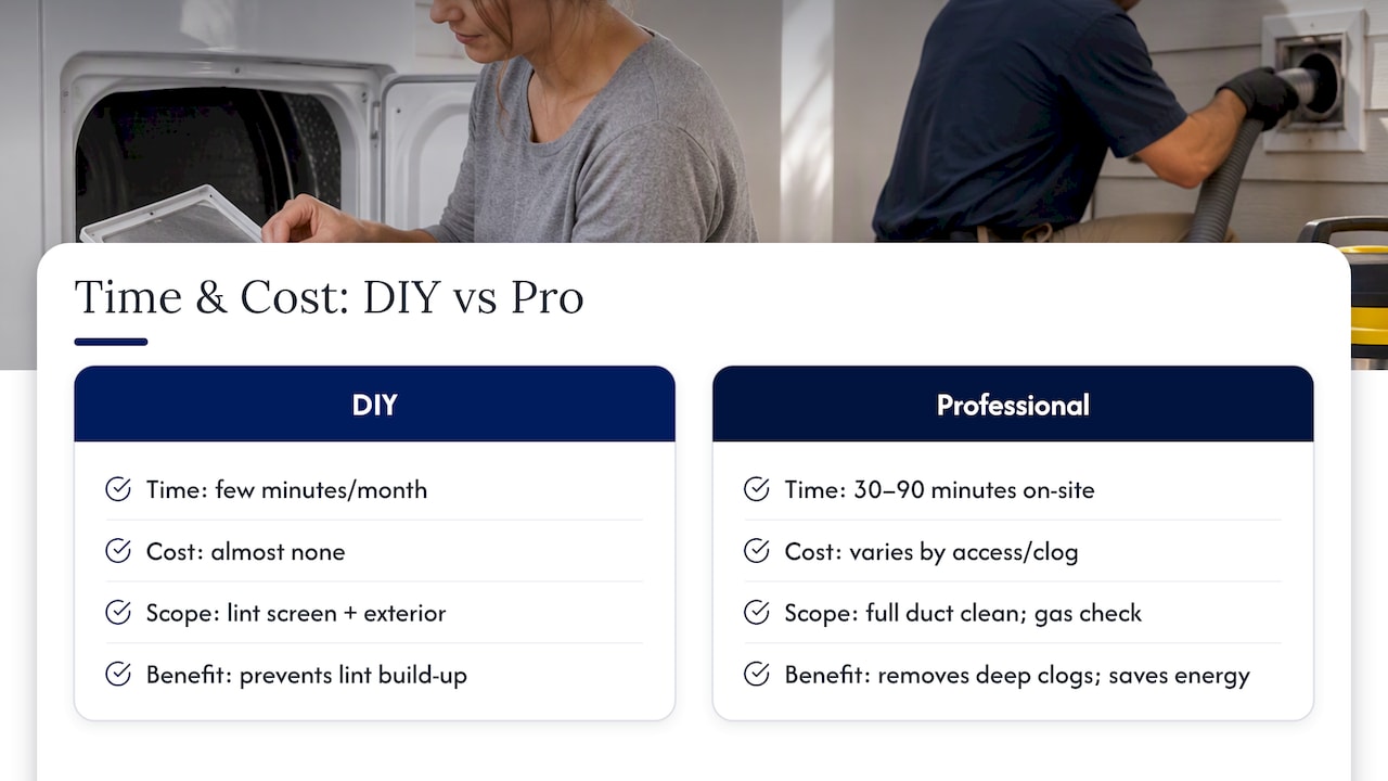 Time and cost expectations: DIY vs. professional service — overview diagram